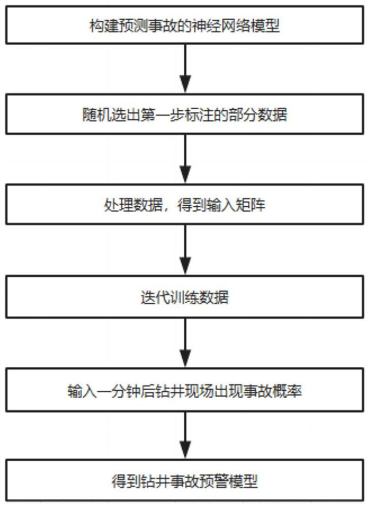 A Drilling Accident Early Warning Method Based on Time Recurrent Neural Network