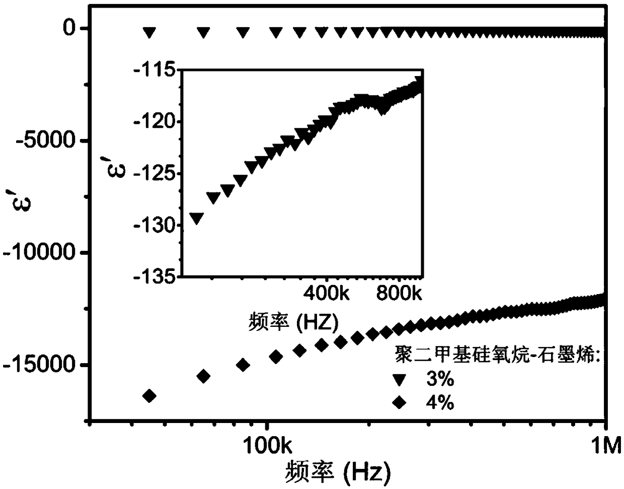 Polydimethylsiloxane/graphene flexible composite film with negative dielectric constant and preparation method thereof