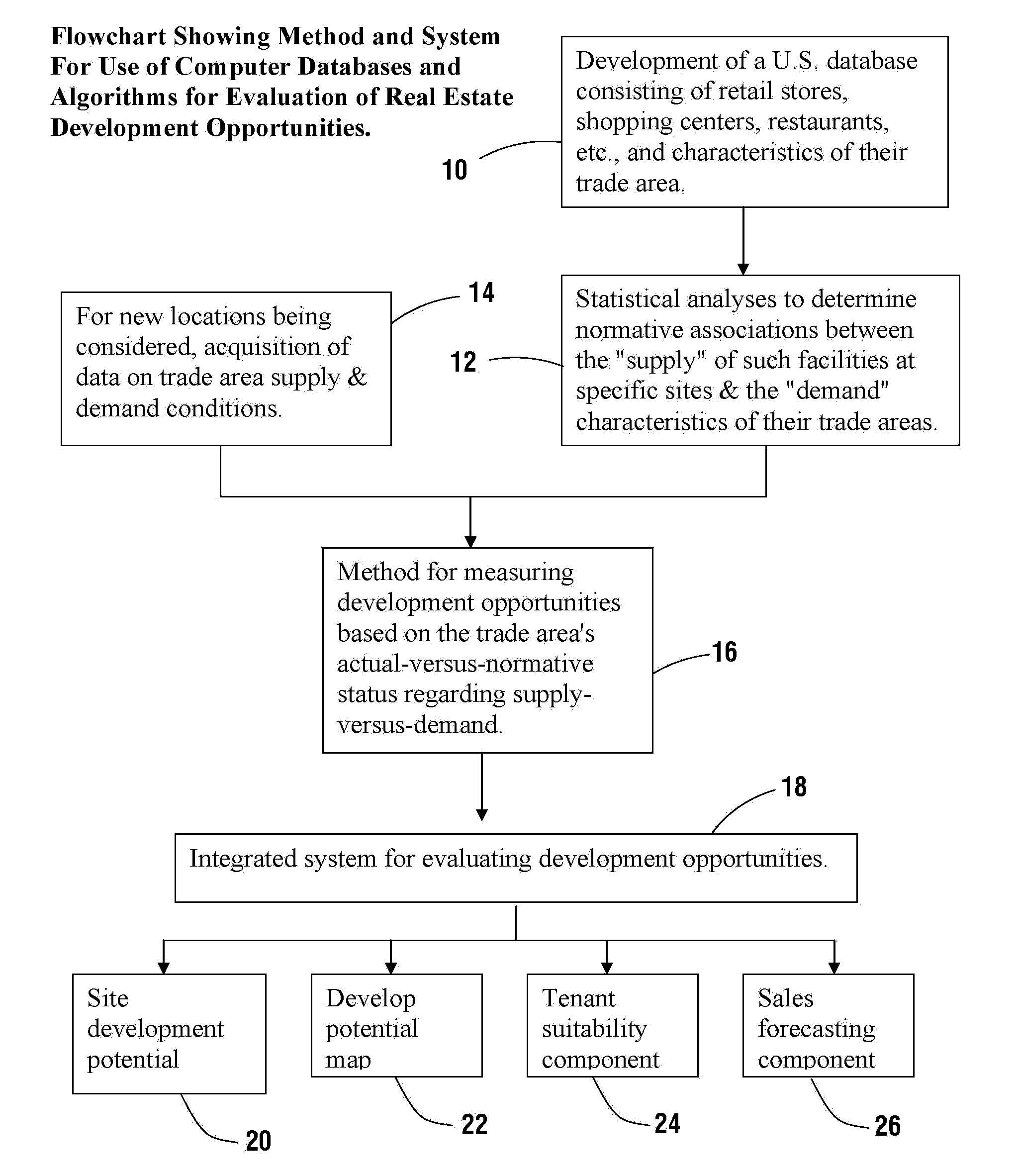 Method and system for evaluating retail and related real estate development opportunities