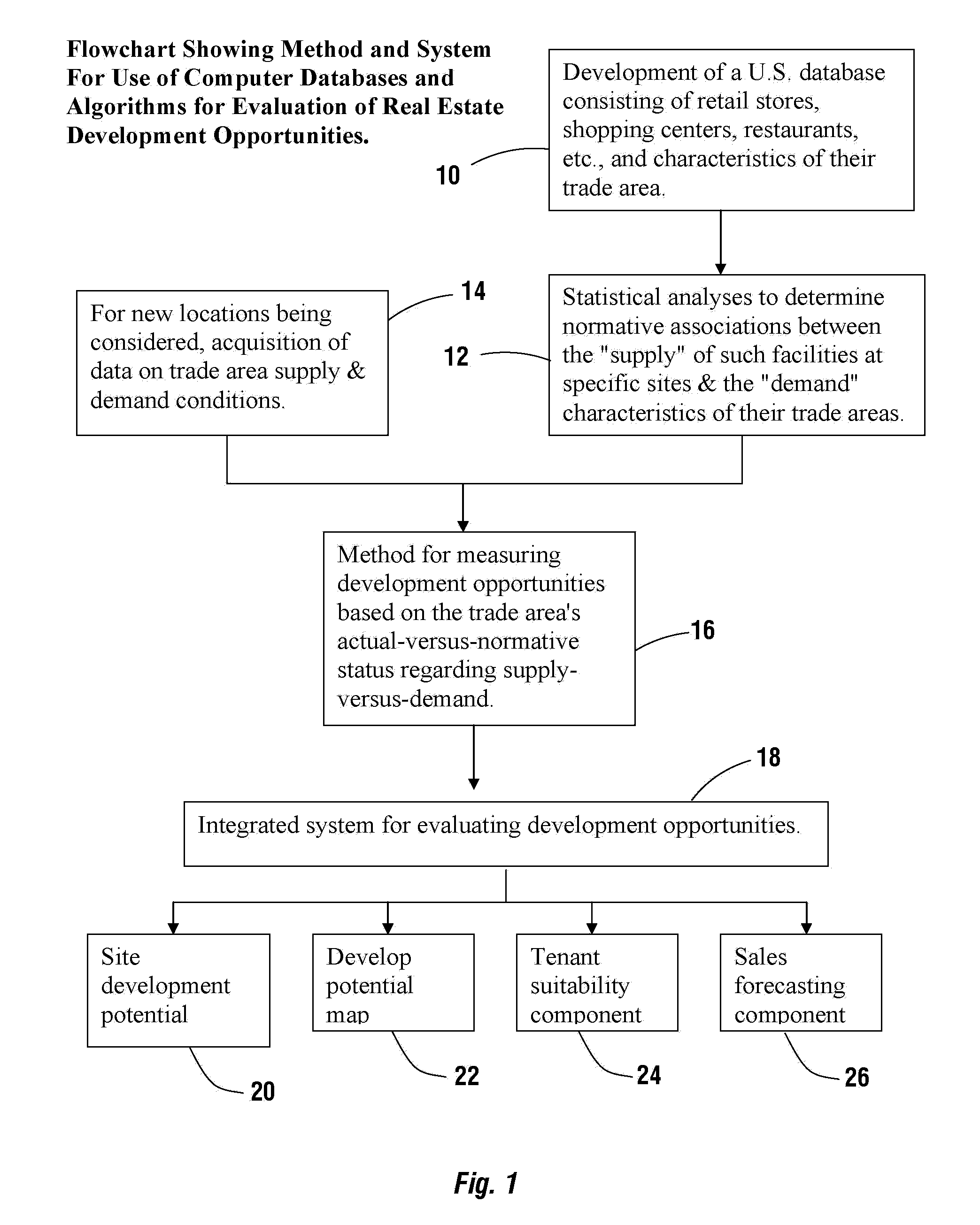 Method and system for evaluating retail and related real estate development opportunities