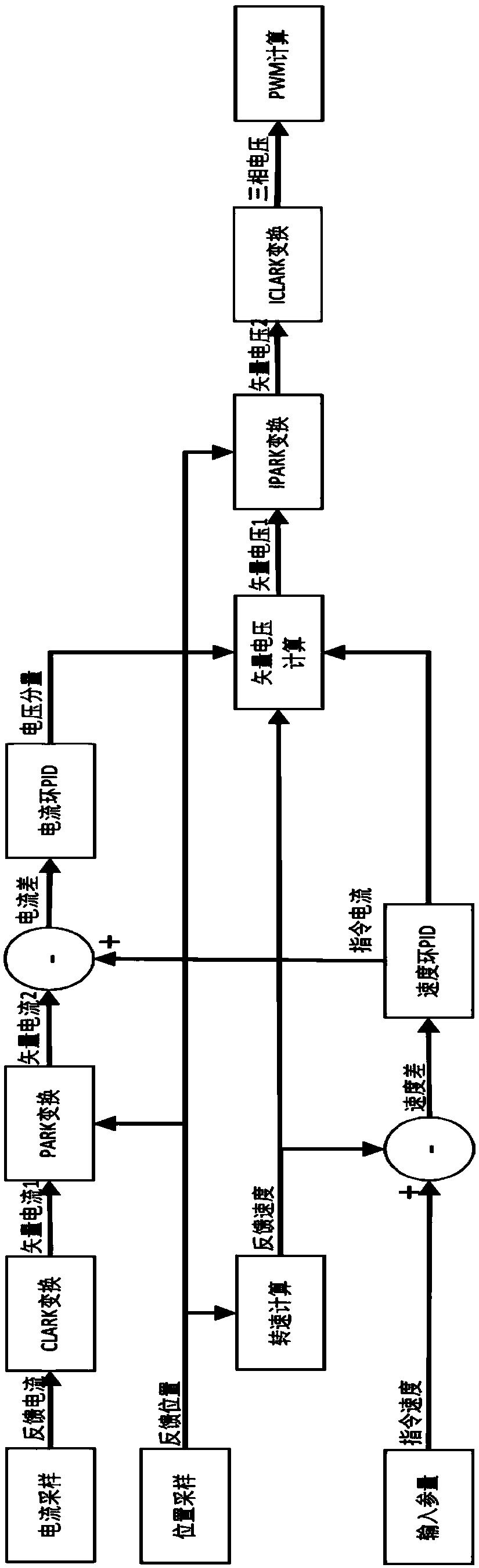 Motor current sampling method and motor control method and device