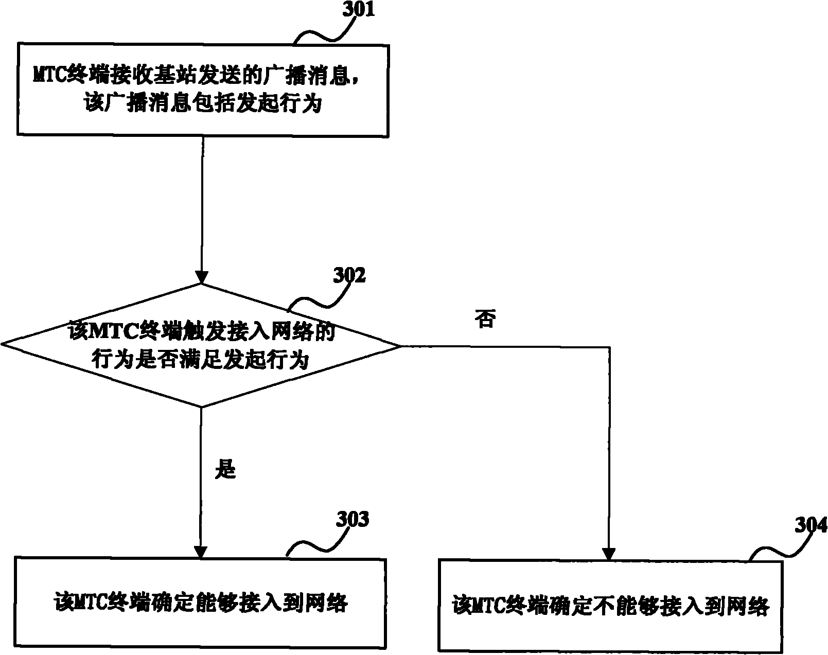 Method, device and system for accessing machine type communication terminal equipment to network