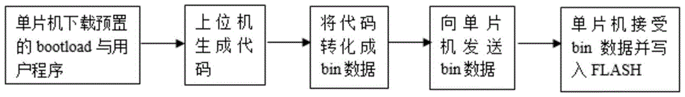 Method for controlling electronic building blocks by graphical programming