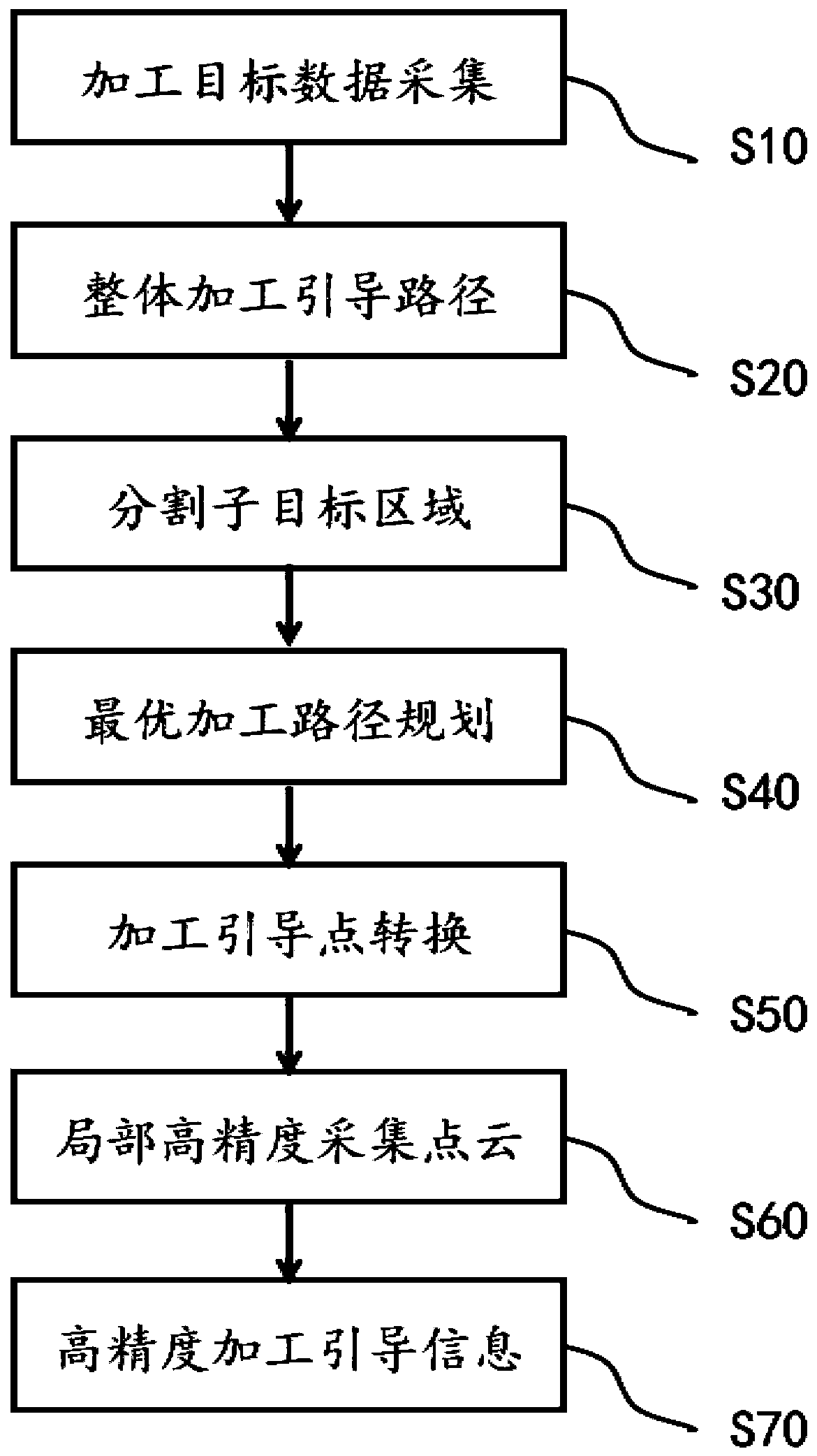 Robot vision guiding method and device based on integration of global vision and local vision