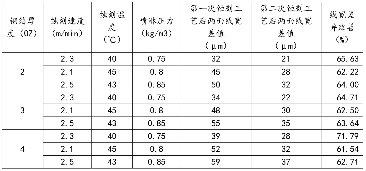 Etching method of thick copper circuit board