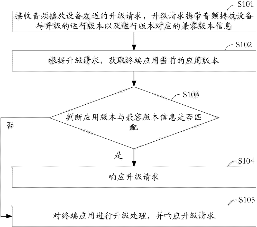 Method and device for processing software upgrading, and terminal