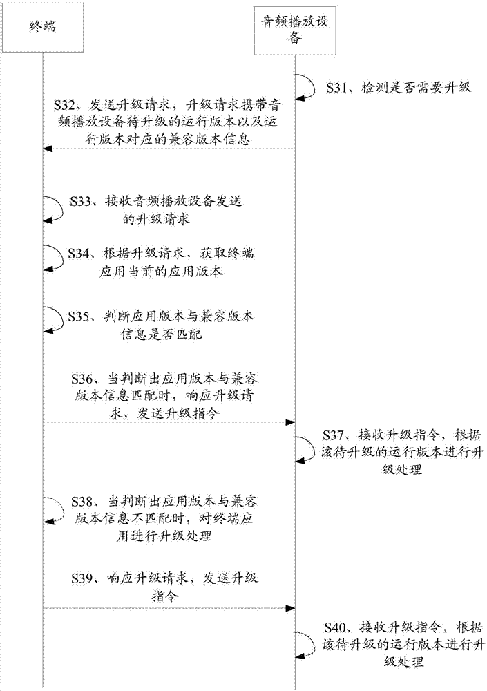 Method and device for processing software upgrading, and terminal