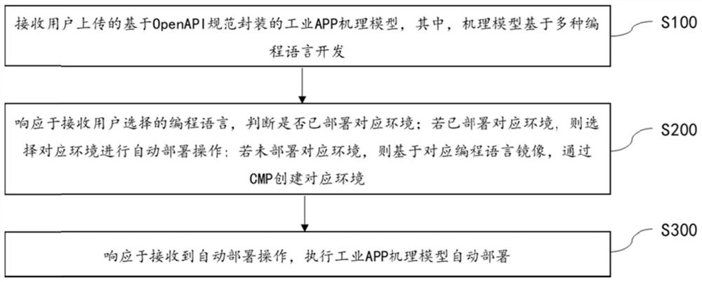 Deployment method, device, equipment, and readable storage medium of industrial engineering mechanism model