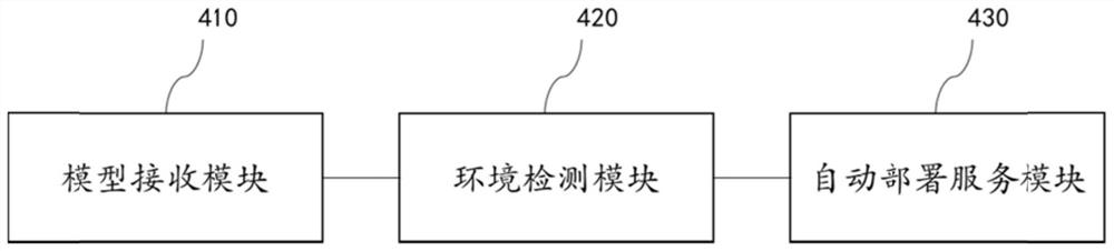 Deployment method, device, equipment, and readable storage medium of industrial engineering mechanism model