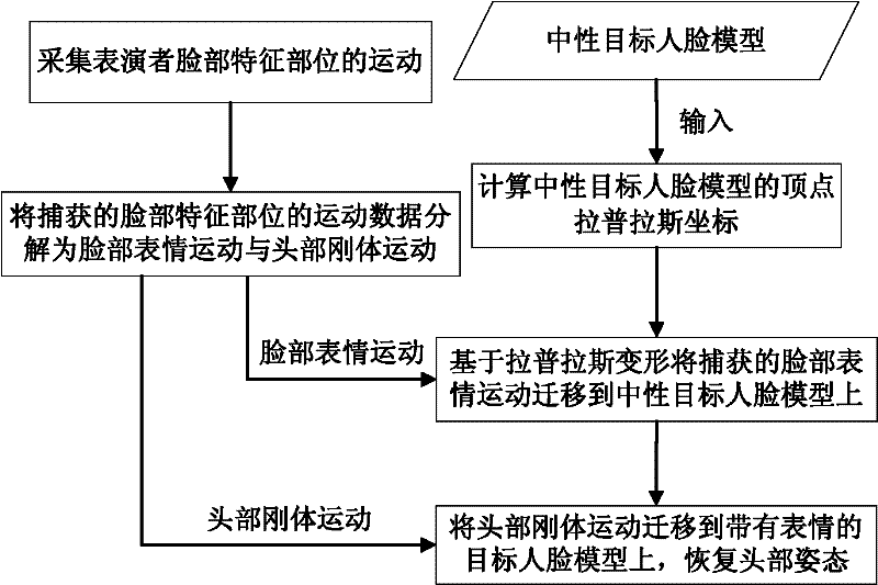 Data driving face expression synthesis method based on Laplace transformation