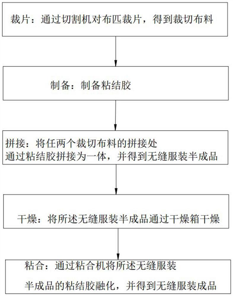 Bonding glue and manufacturing method of seamless clothes