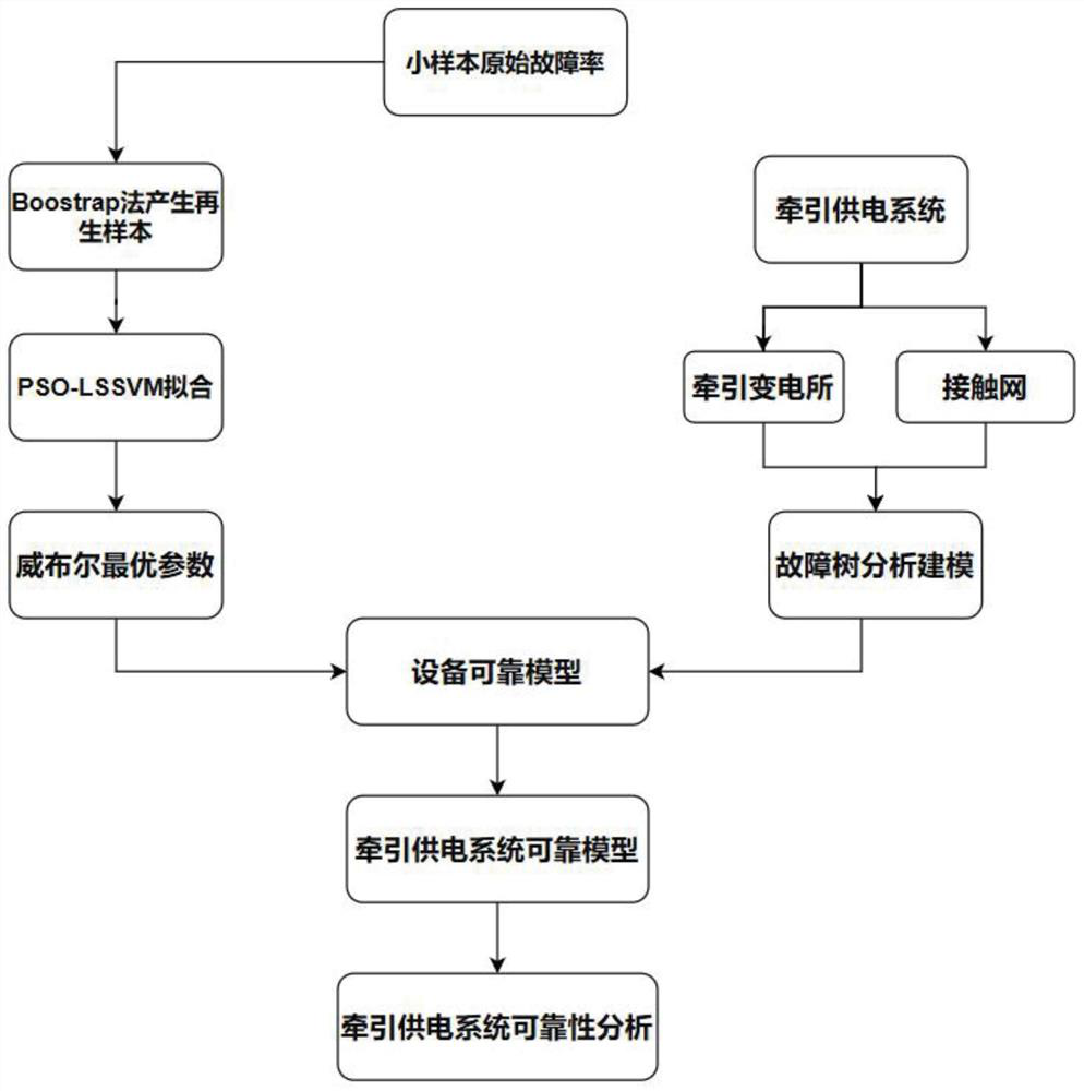 Reliability research method of tractive power supply system based on small sample condition