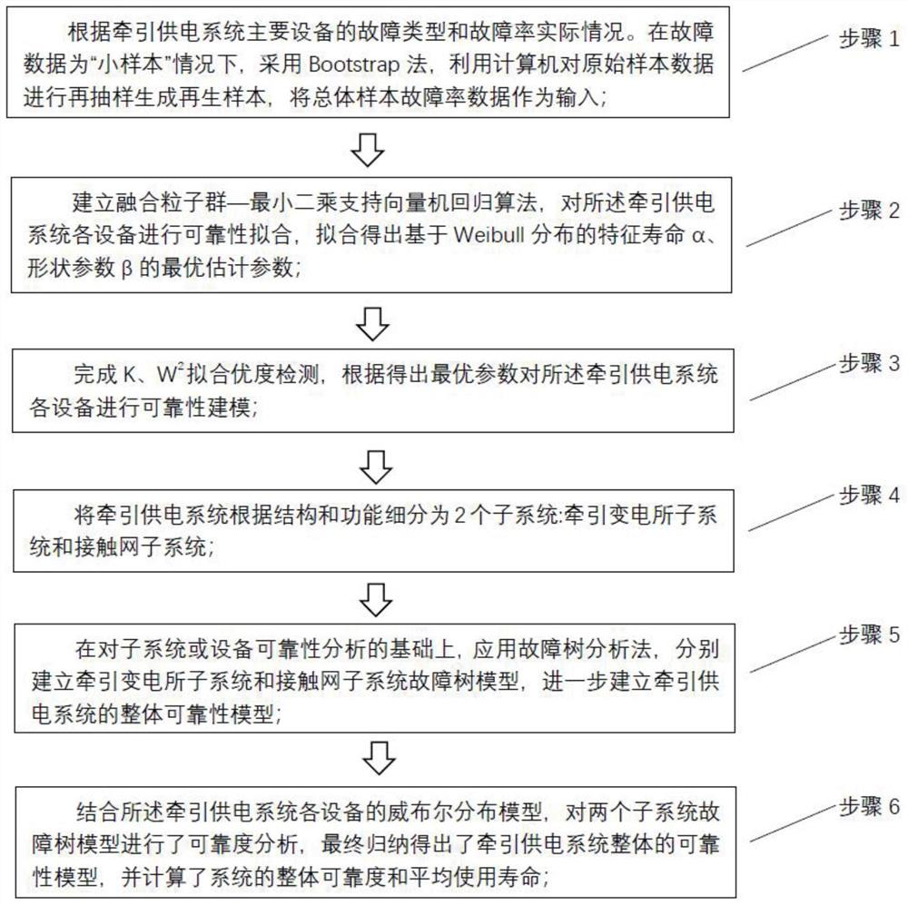 Reliability research method of tractive power supply system based on small sample condition