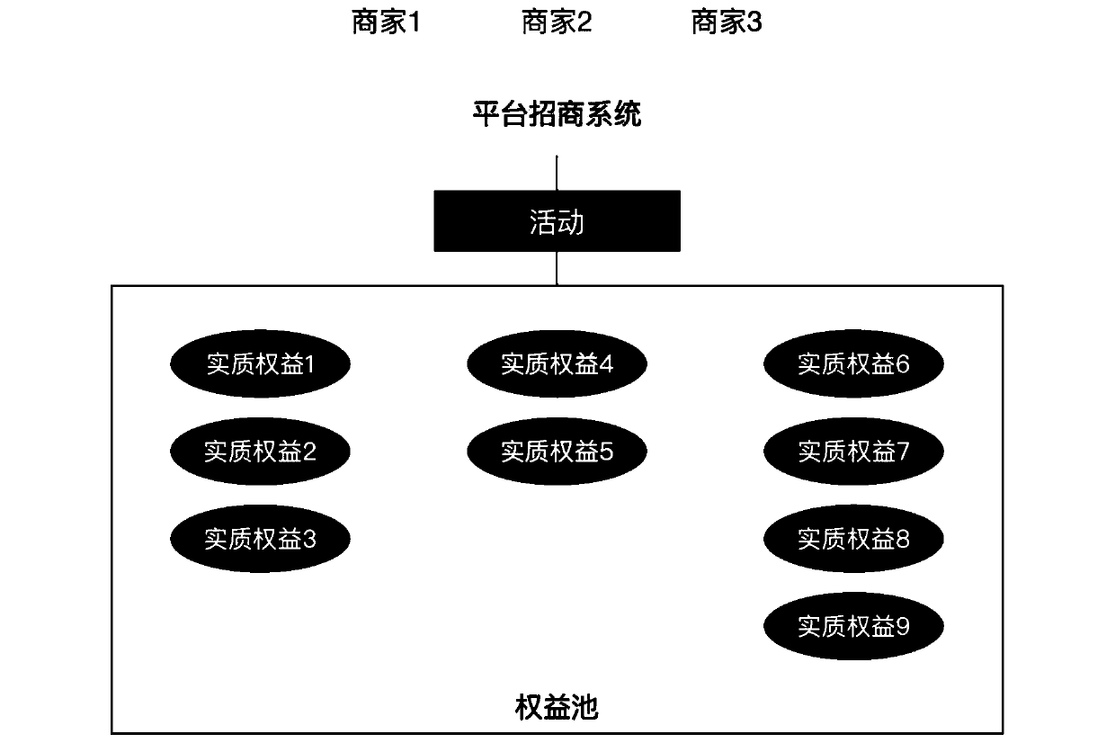 User rights and interests information processing method and device and electronic equipment