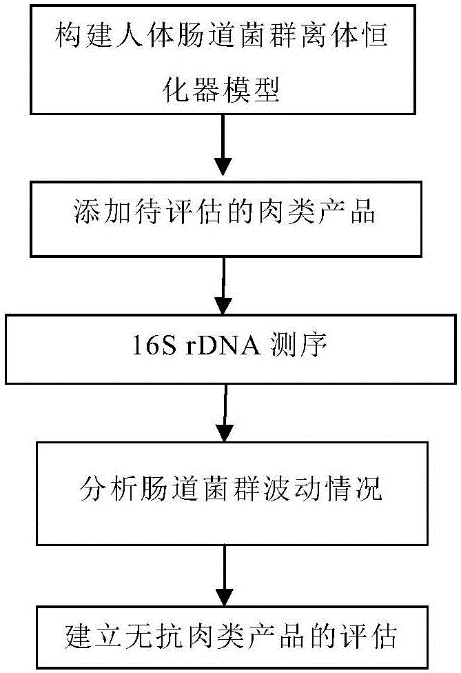 Method for evaluating existence of antibiotics in meat product