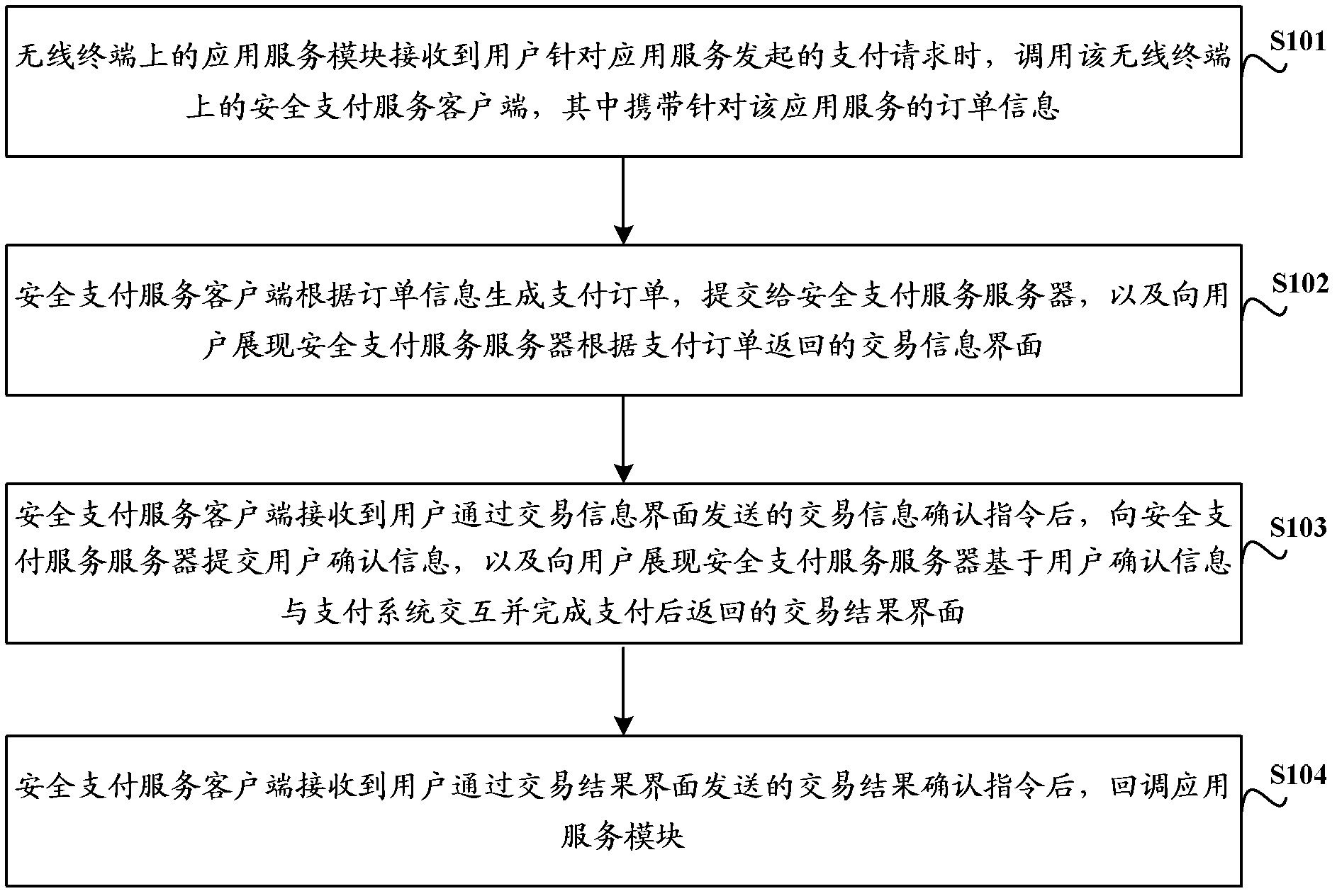 Providing method of payment service on wireless terminal and relevant equipment and system thereof