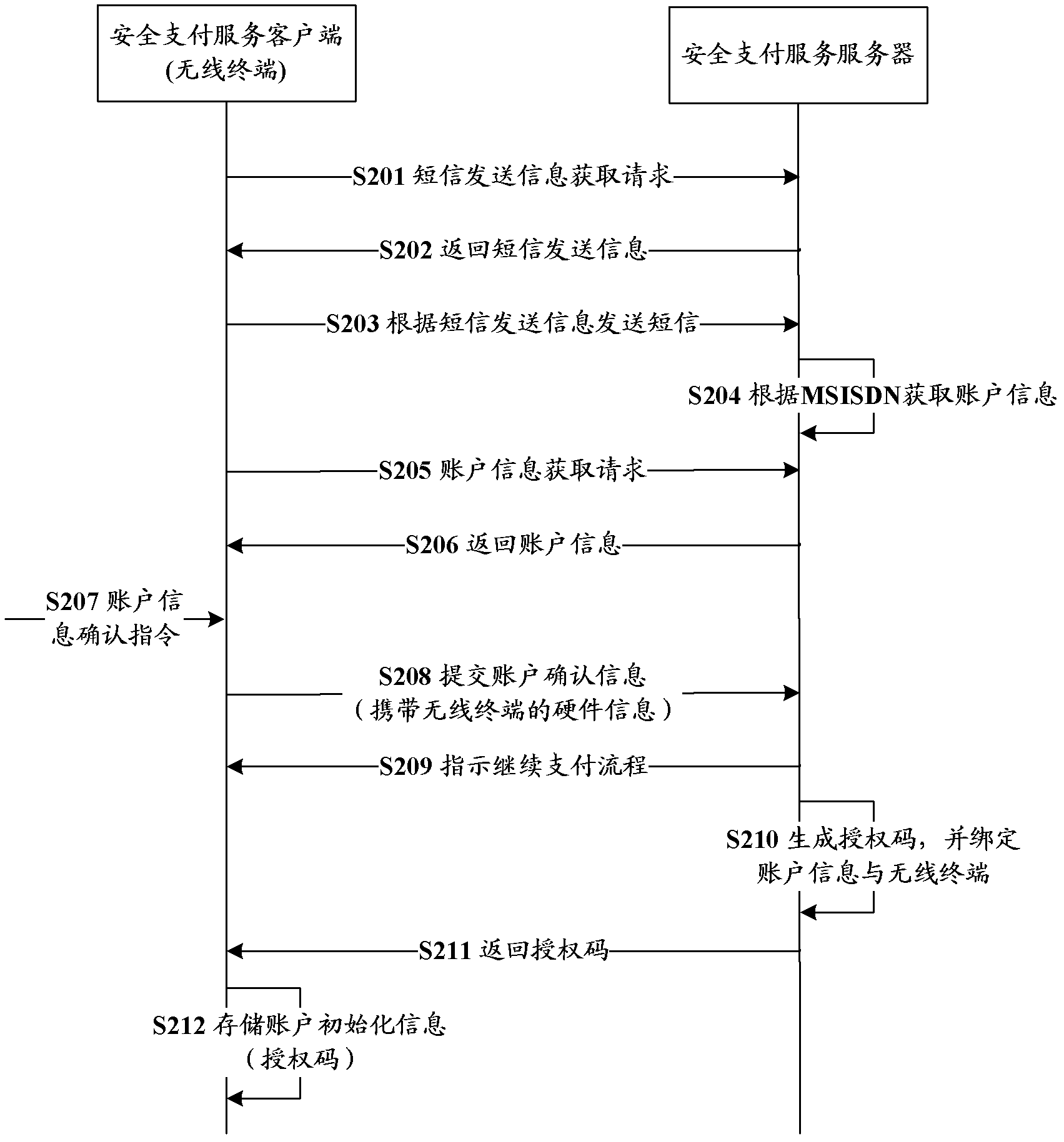 Providing method of payment service on wireless terminal and relevant equipment and system thereof