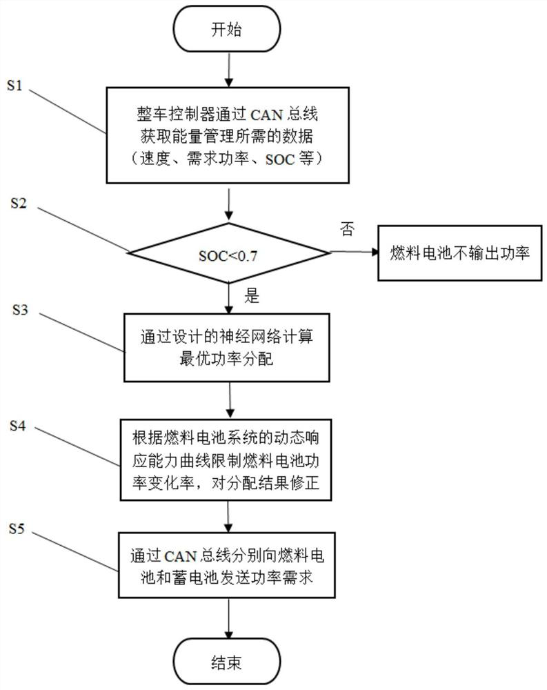 Neural network-based automobile power control method considering dynamic response capability