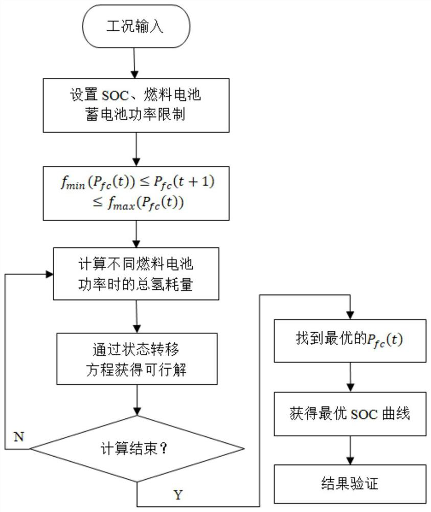 Neural network-based automobile power control method considering dynamic response capability