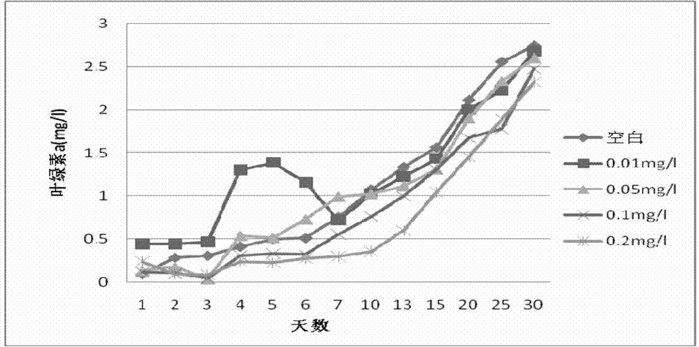 Method for preparing linoleic acid sustained-release algal inhibiting agent