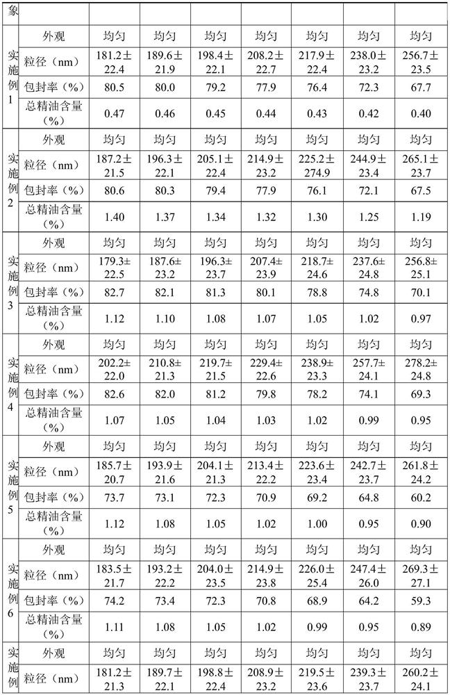 Essential oil liposome as well as preparation method and application thereof