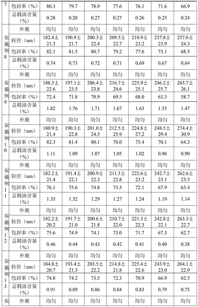 Essential oil liposome as well as preparation method and application thereof