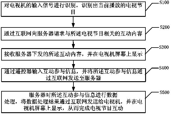 Interaction method and system of television program