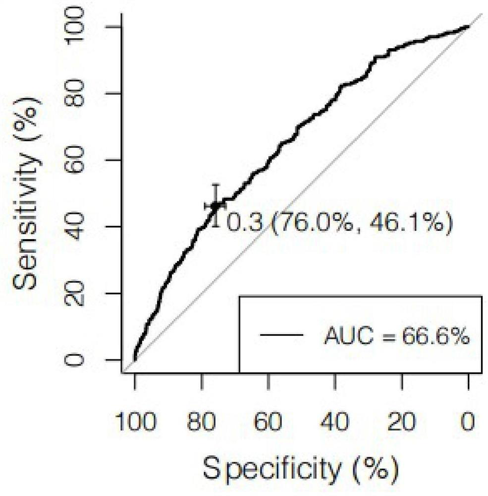 Construction method of pulmonary thromboembolism risk prediction model based on single nucleotide polymorphism, SNP locus combination and application