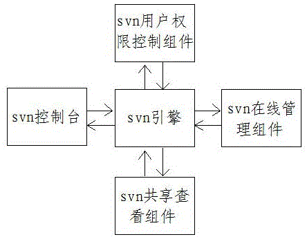 Svn source code online management and shared viewing system and method