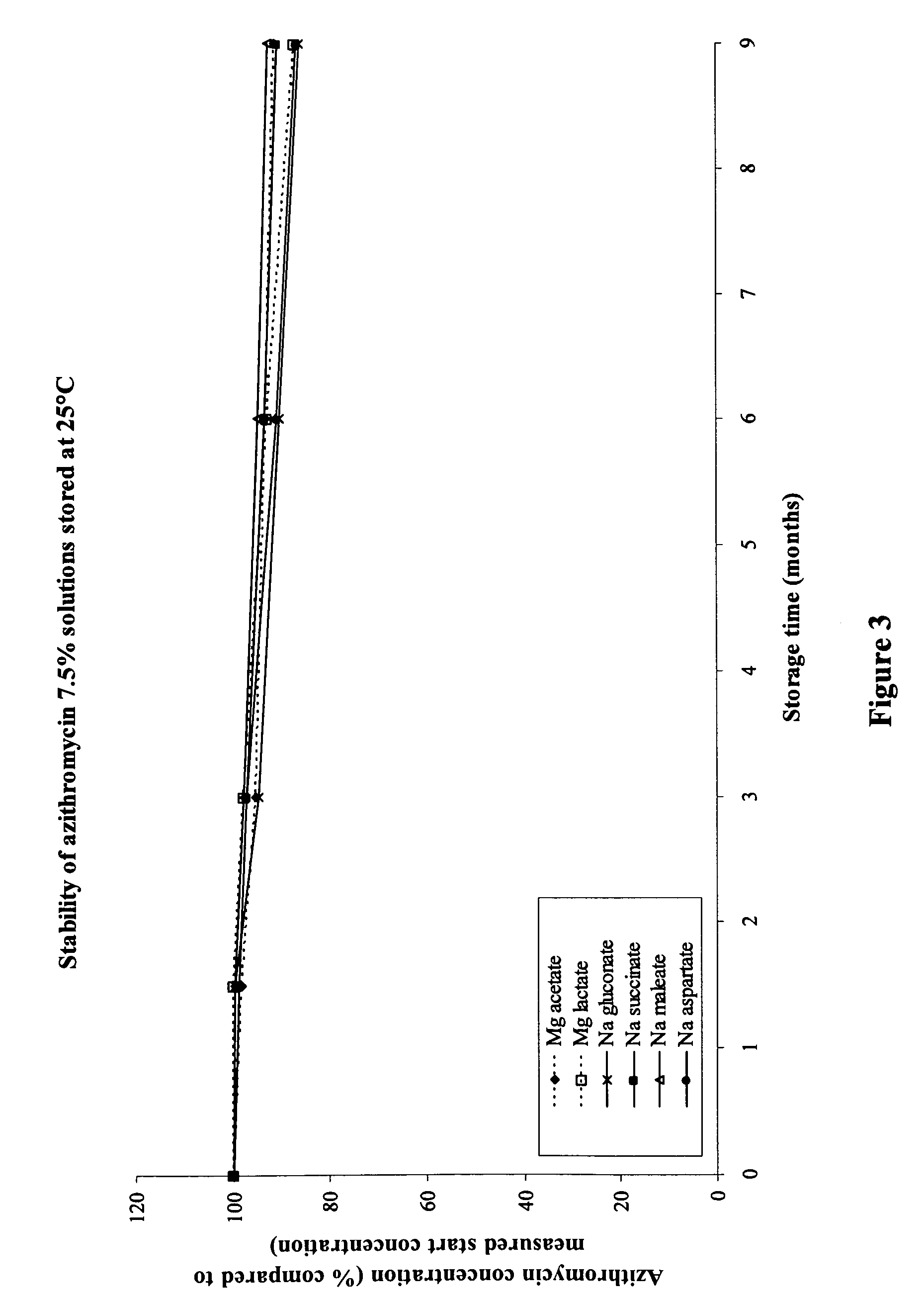 Macrolide compositions having improved taste and stability