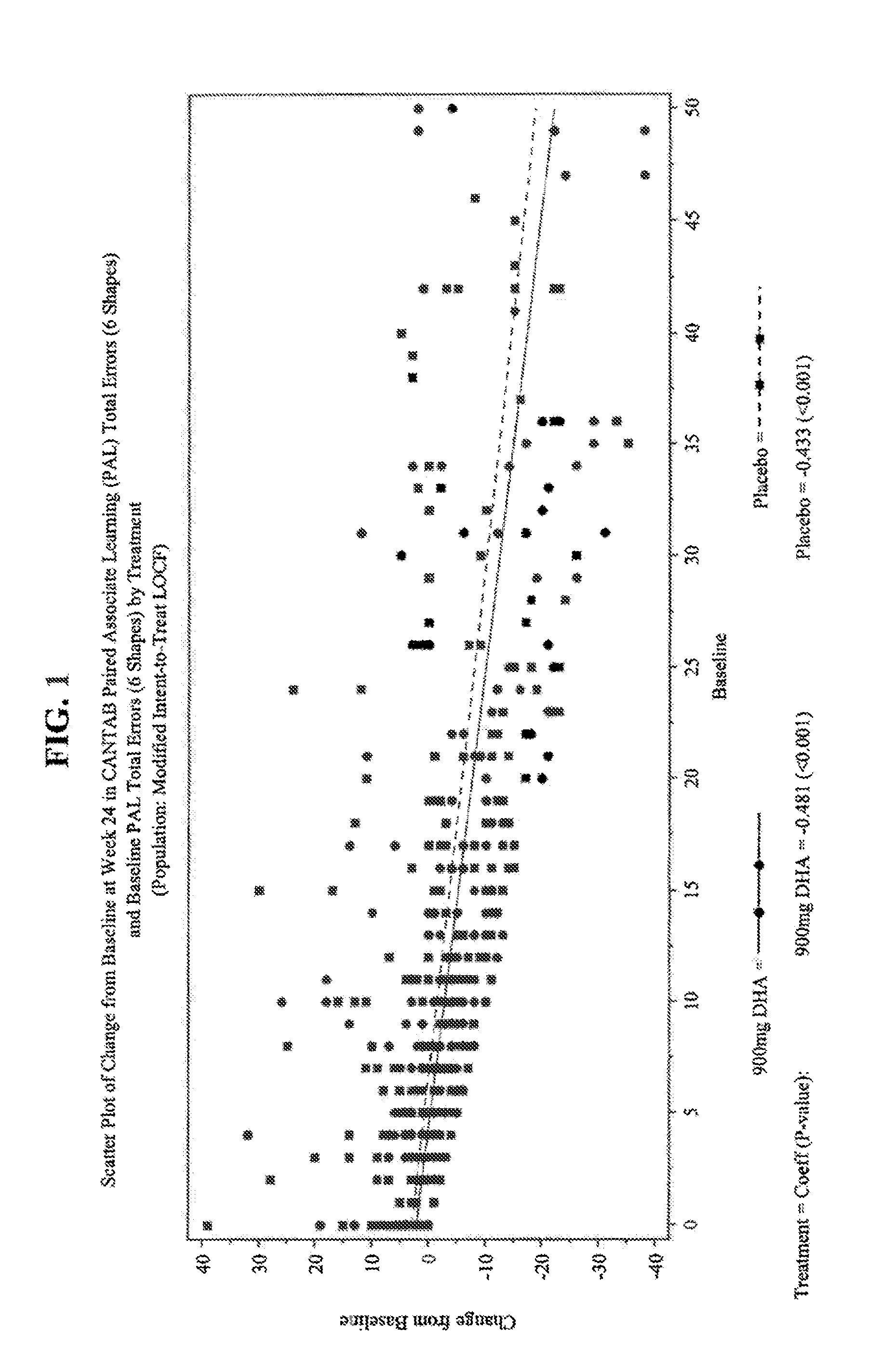 Methods for Improving Cognitive Function and Decreasing Heart Rate