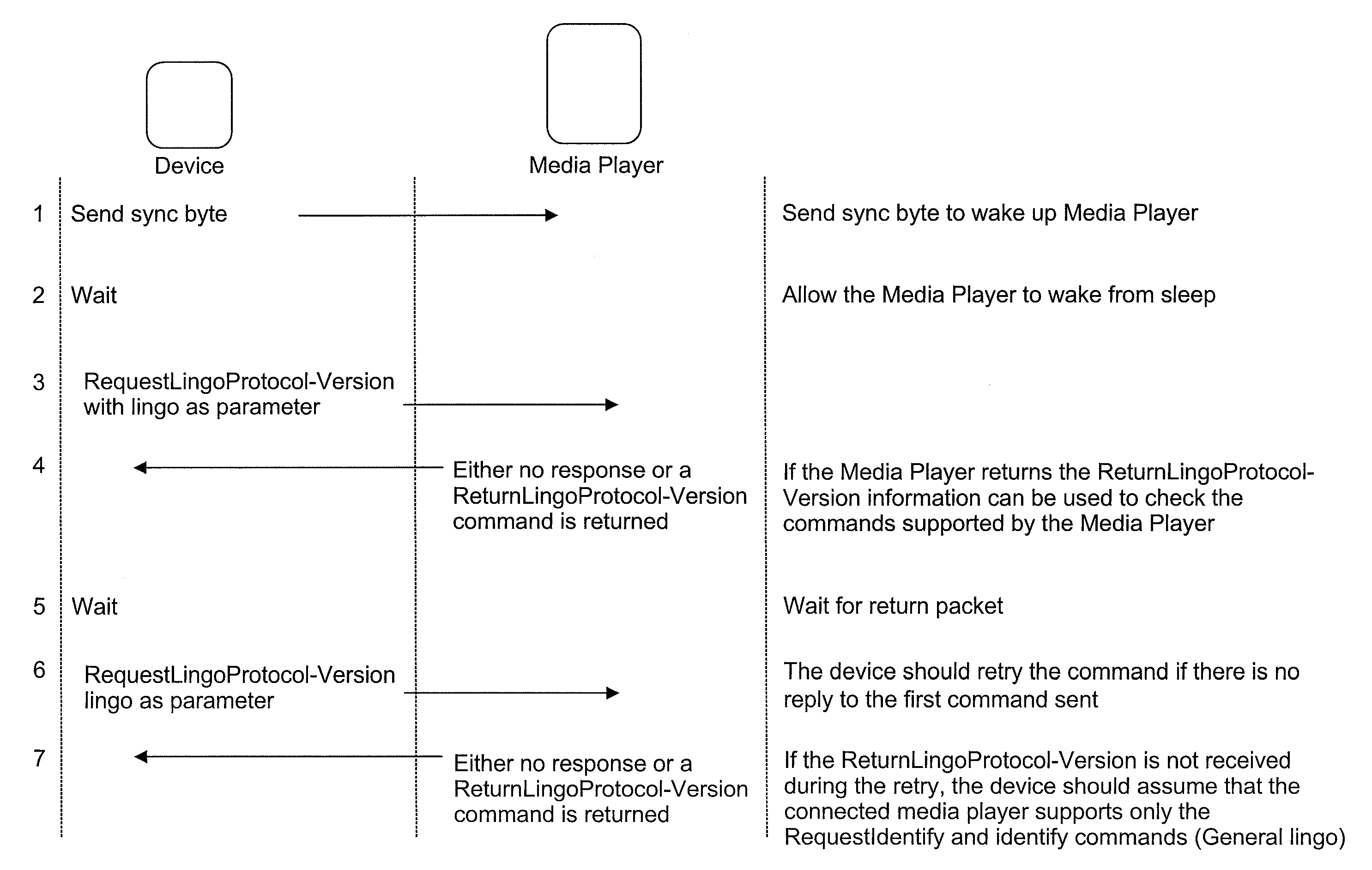 Communication between an accessory and a media player using a protocol with multiple lingoes