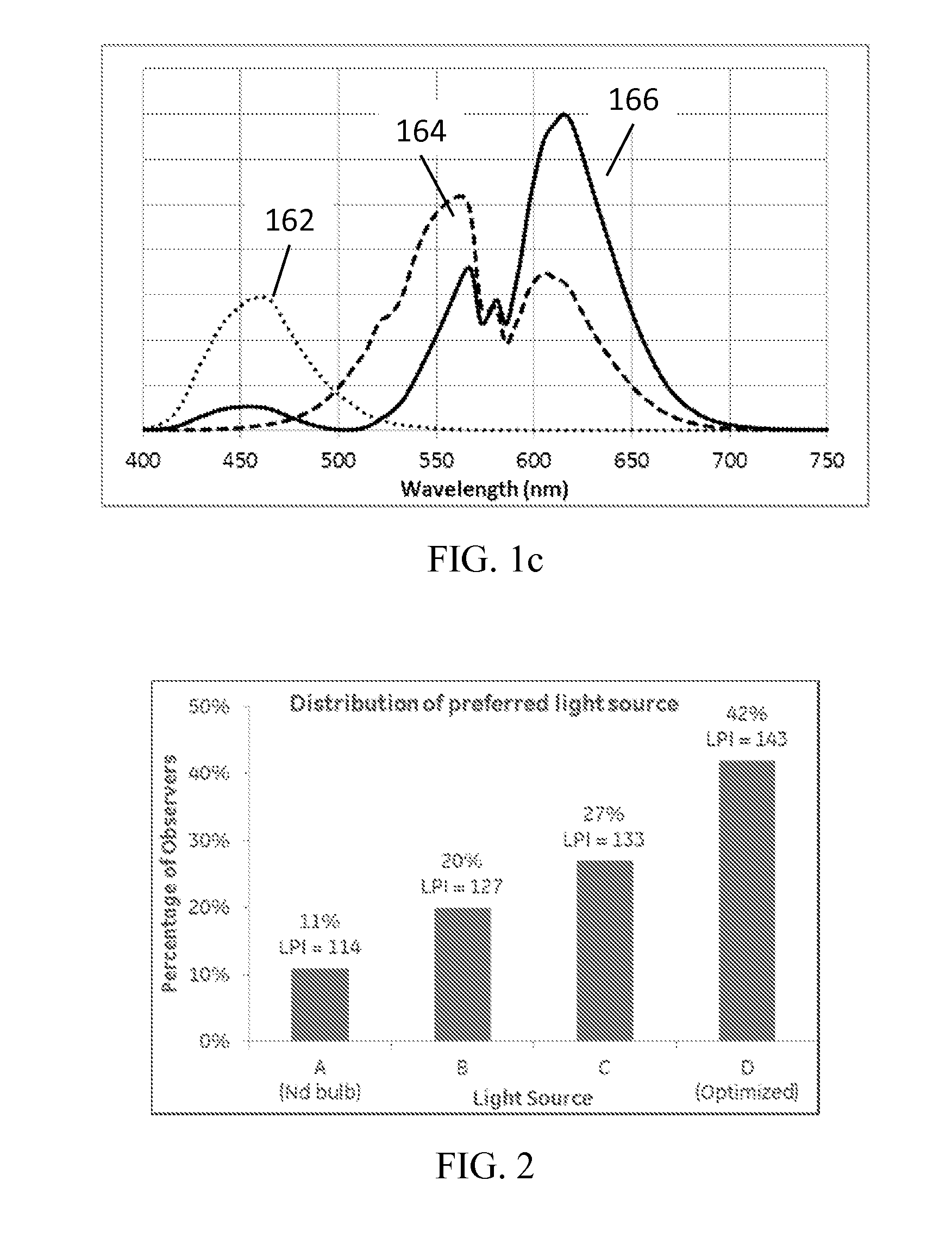 Enhanced color-preference light sources