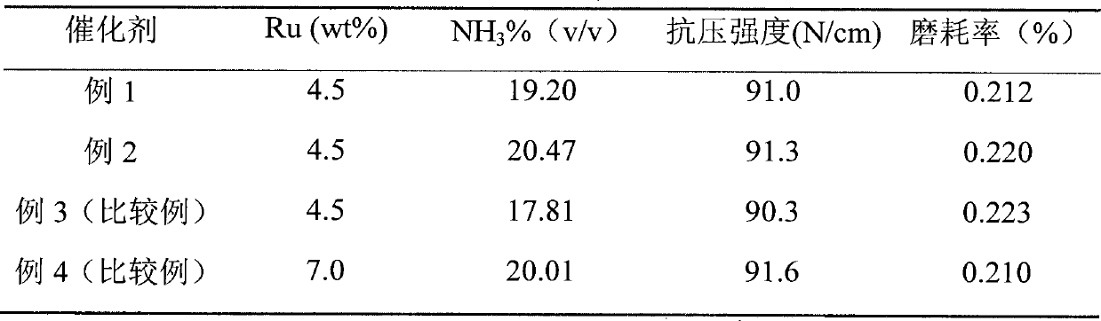 Catalyst for synthesizing ammonia through activated-carbon-loading ruthenium, and preparation method thereof