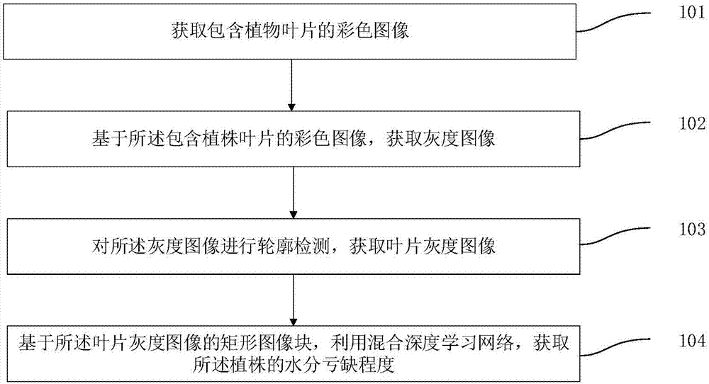 Method and device for acquiring plant water deficit level