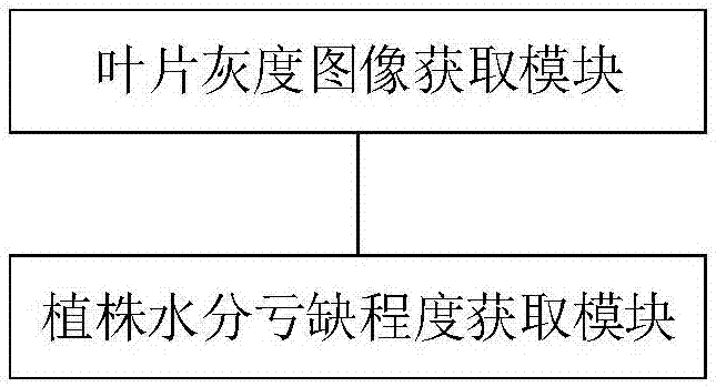 Method and device for acquiring plant water deficit level