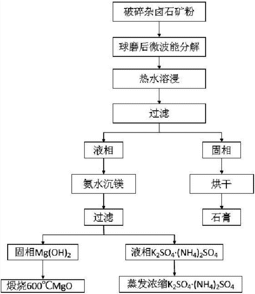 Method for preparing nitrogen, sulfur and potassium from polyhalite