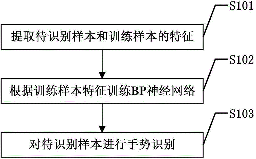 Hybrid neural network-based gesture recognition method