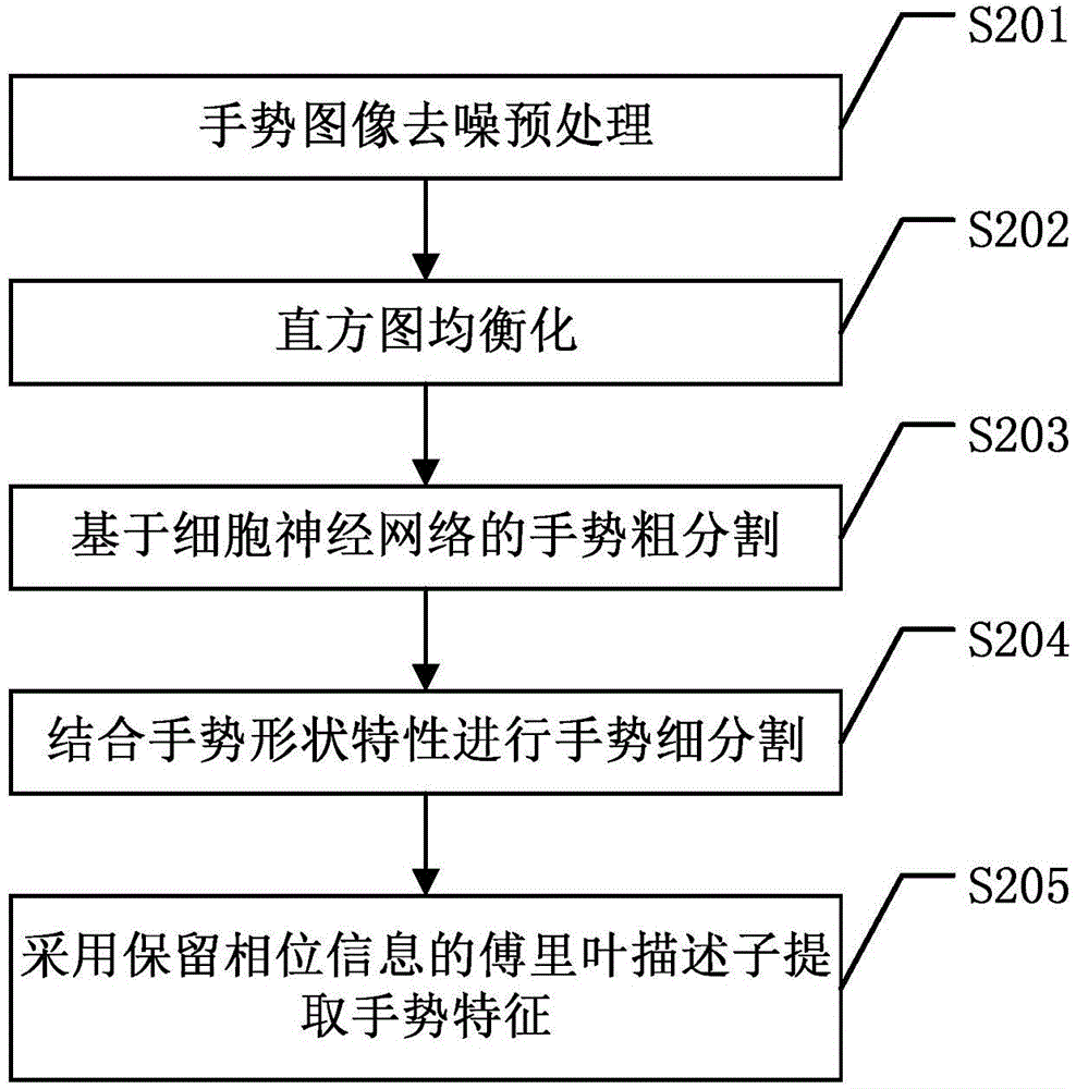 Hybrid neural network-based gesture recognition method