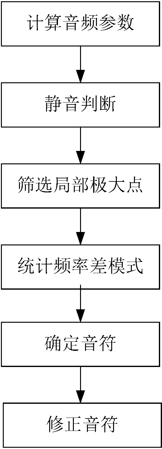 Musical tone note identification method