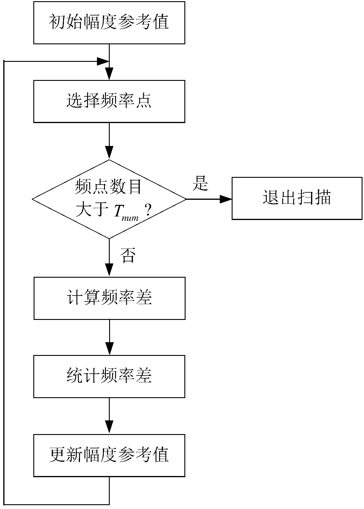 Musical tone note identification method