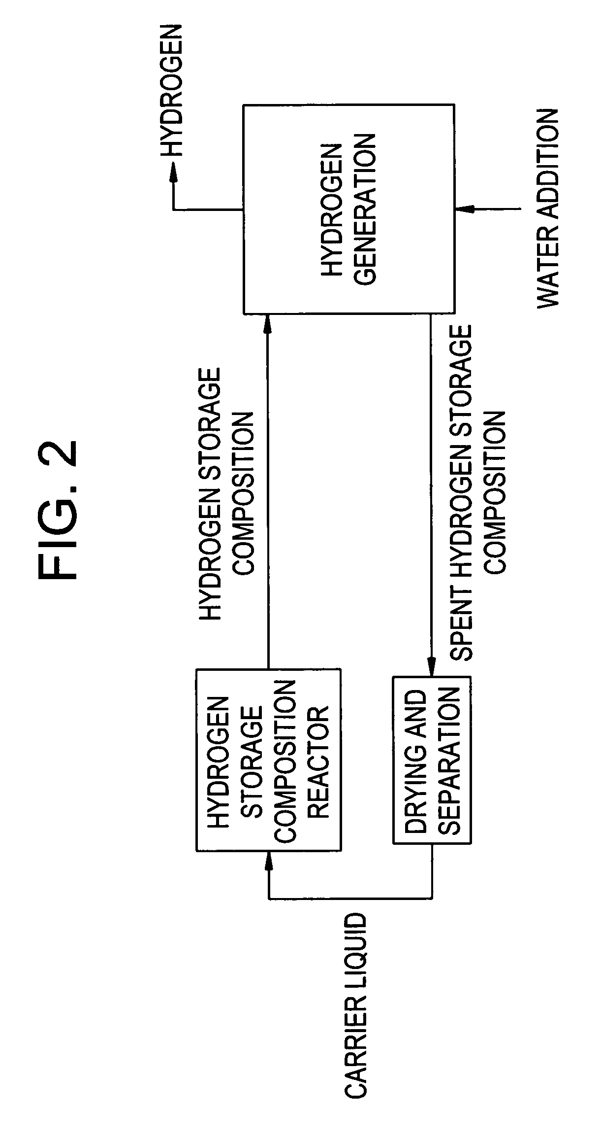 Compositions and methods for hydrogen storage and recovery