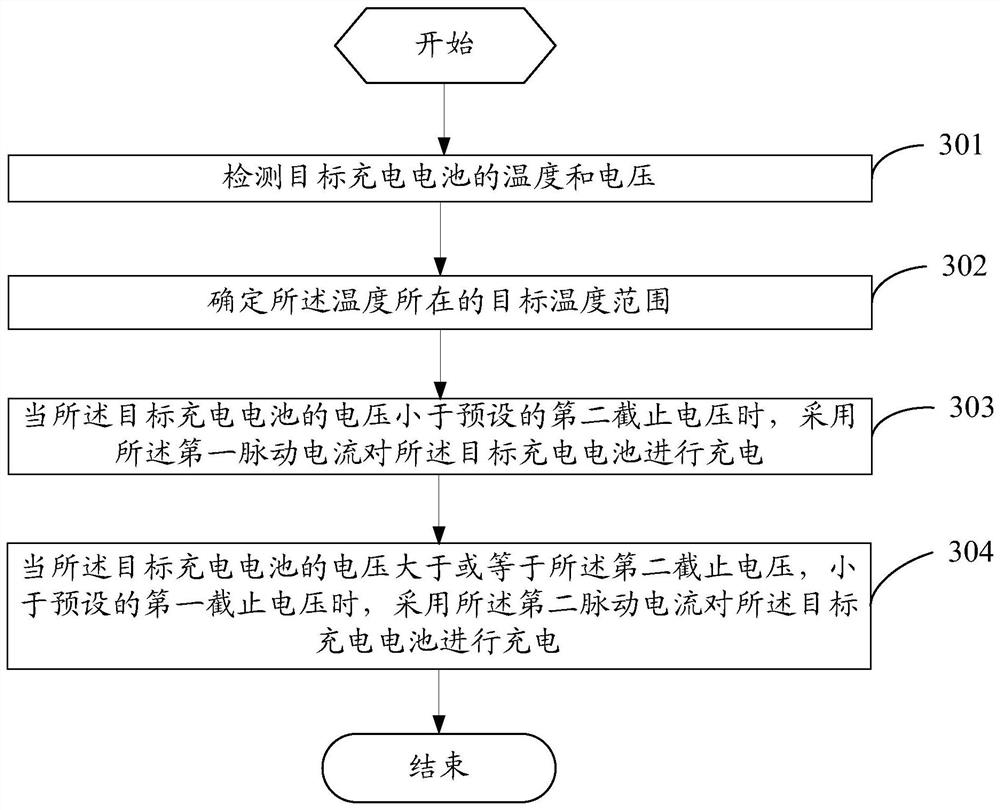 A charging method and charging device