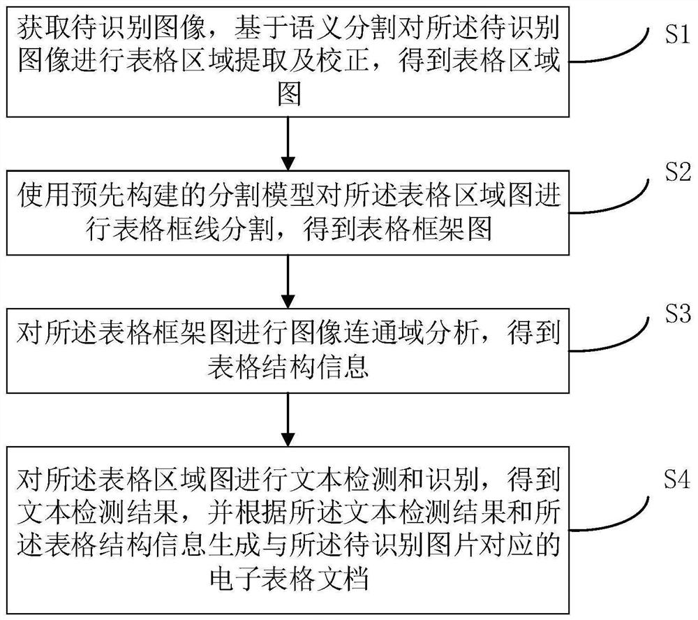 Table structure identification method and device, electronic equipment and storage medium