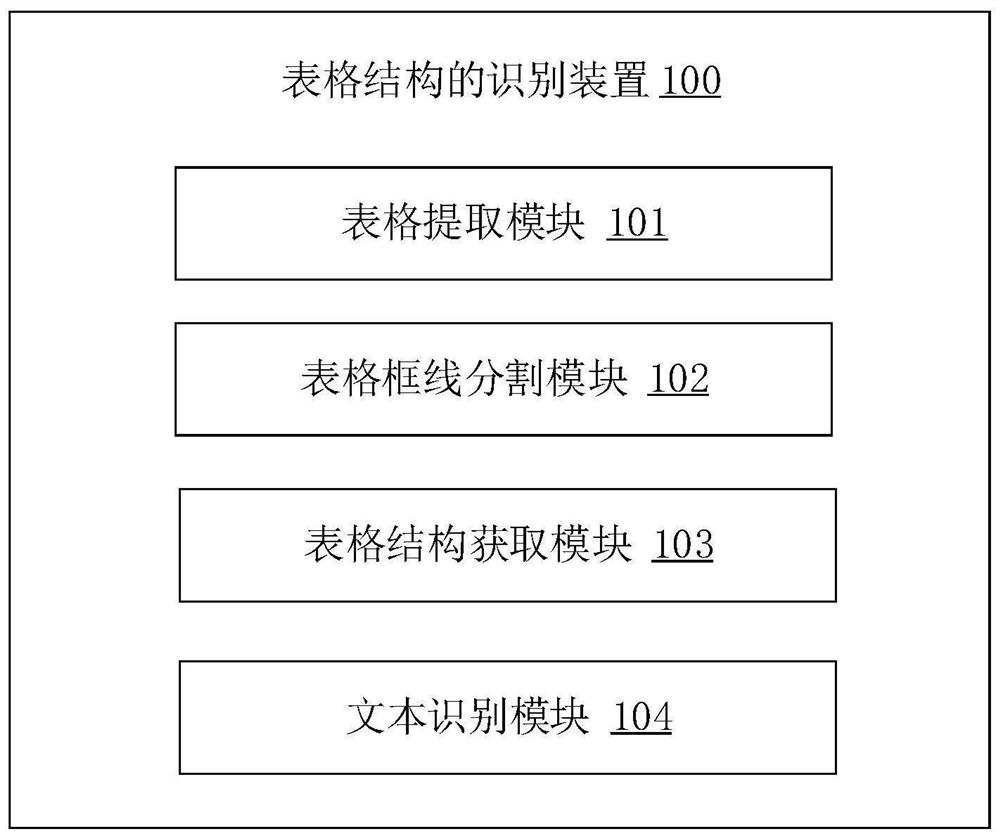 Table structure identification method and device, electronic equipment and storage medium