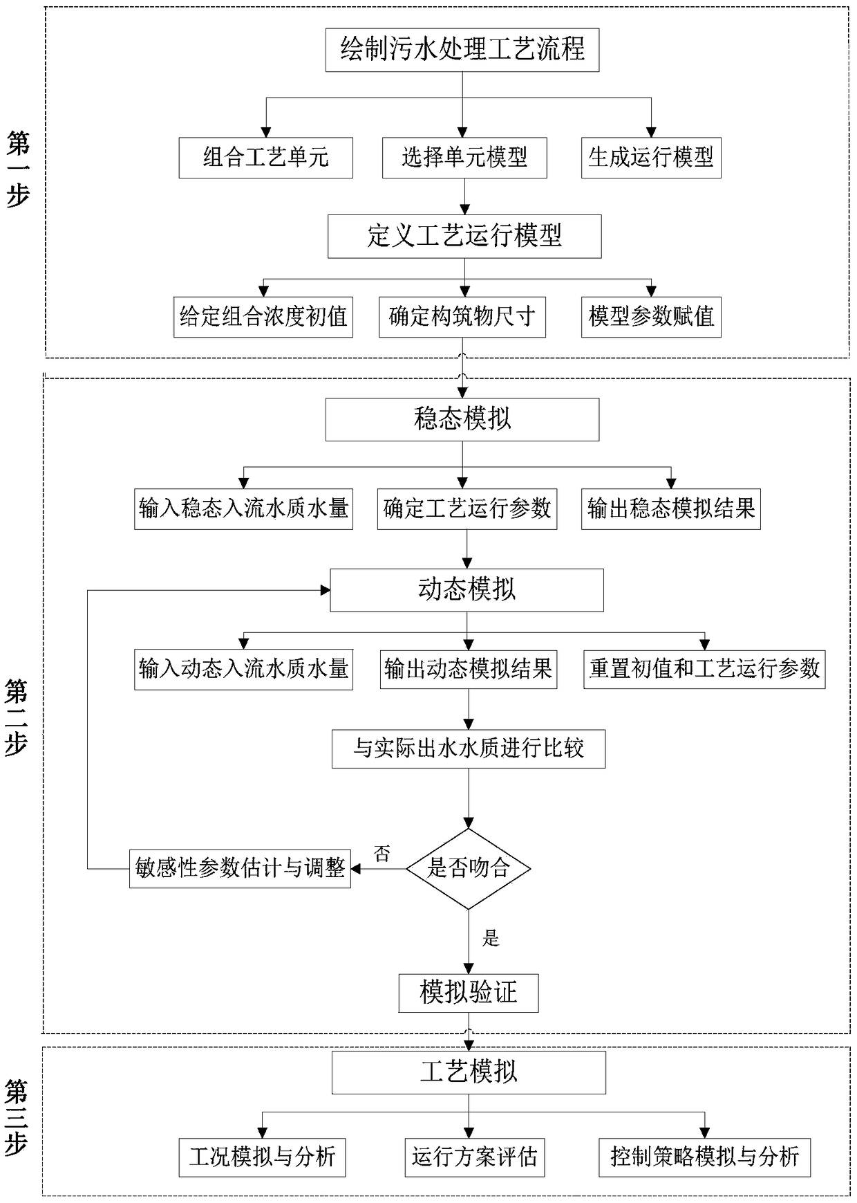 AAO process optimization operation method based on WEST model in sewage treatment plant