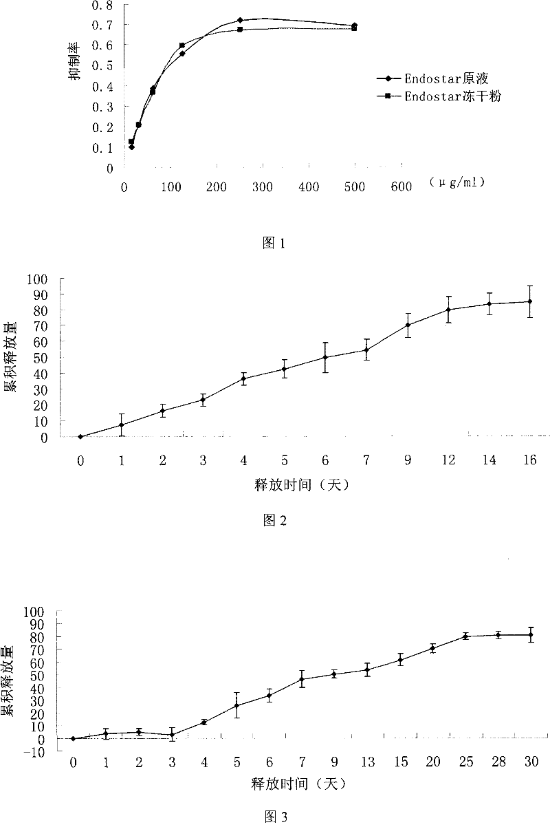 Recombined human blood vessel endothelial inhibin sustained-release injection composition