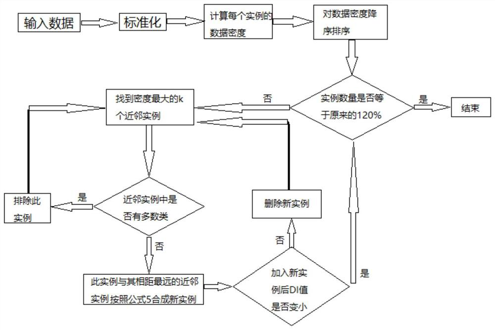 Unbalanced data resampling method for ecological environment evaluation