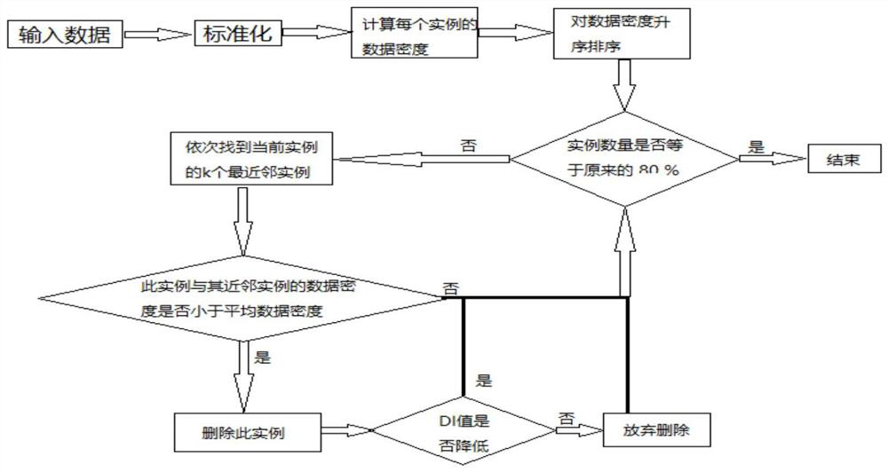 Unbalanced data resampling method for ecological environment evaluation