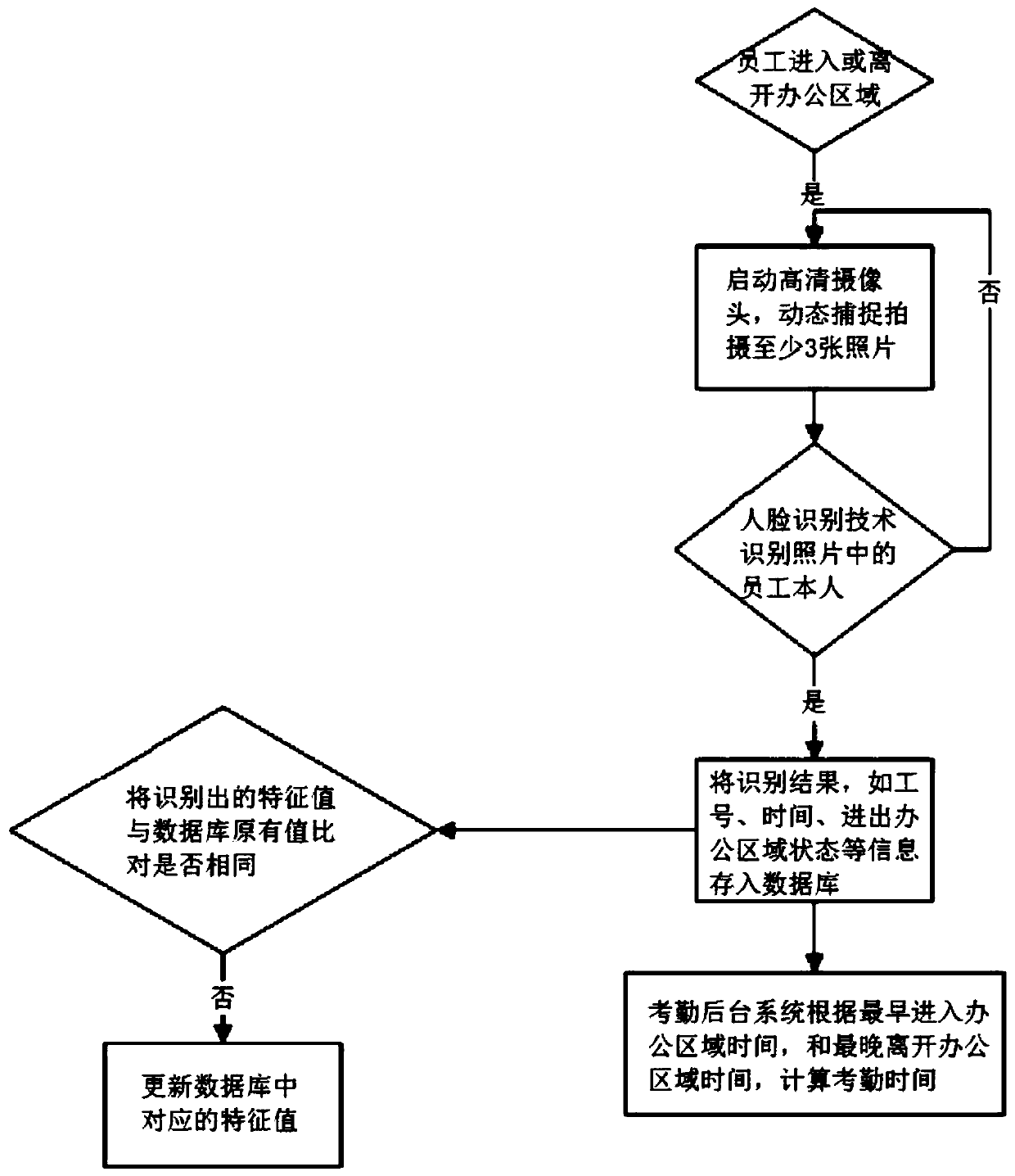 Intelligent attendance system